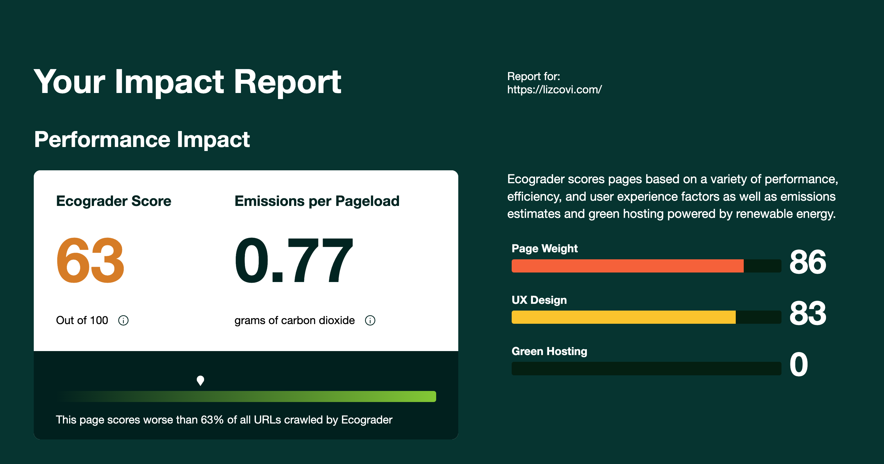 Ecograder Impact Report for lizcovi.com